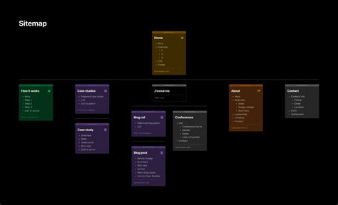 Auto Layout Sitemap Template Figma