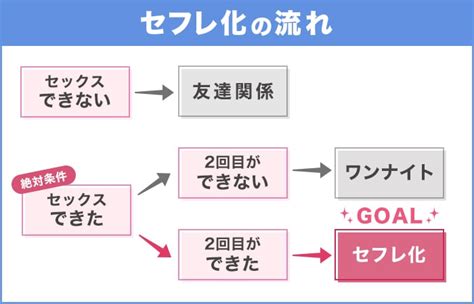 セフレの作り方！セックスフレンドを簡単に作る方法と出会いからセフレにする流れを解説