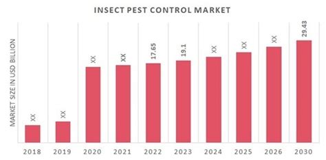 Insect Pest Control Market Demand Size Share Growth 2030