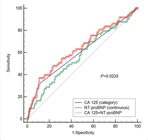 ROC Curve For CA 125 NT ProBNP And CA 125 NT ProBNP In Predicting