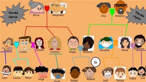 La Familia Diagram Quizlet