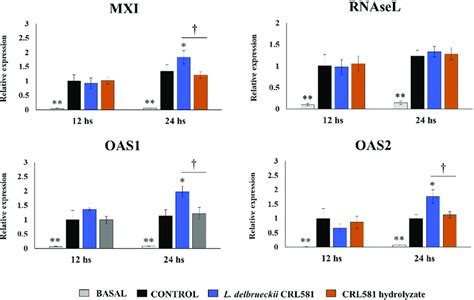 Modulation Of The Innate Antiviral Immune Response Triggered By