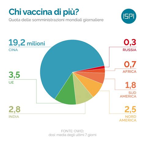 Mondo Chi Vaccina Di Pi Ispi