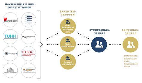 Wie Lernen Wir In Zukunft Hamburg Open Online University Hoou