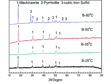 Xrd Patterns Of Corrosion Products Formed On The Hydrogen Permeation