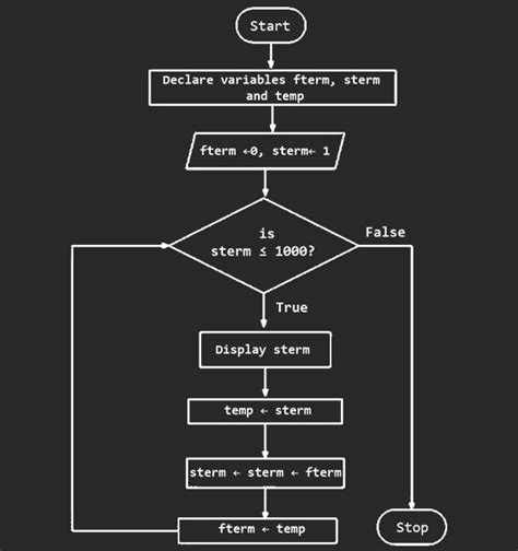 Algorithm And Flowchart Examples