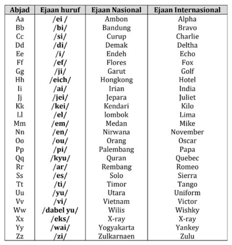 26 Abjad Bahasa Inggris Dan Cara Membacanya Dari A Z Catat