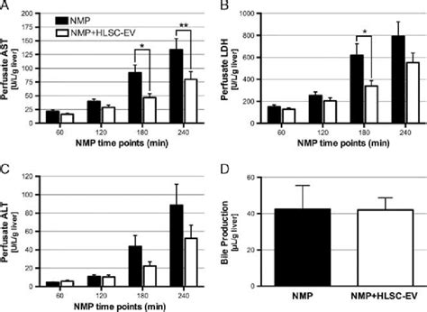 Biochemical Profile Of Hepatic Cytolysis And Function Markers In