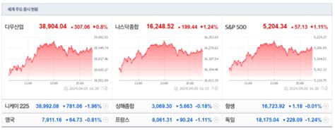 뉴욕증시 강한 노동시장에 일제히 상승다우 080↑·나스닥 124↑