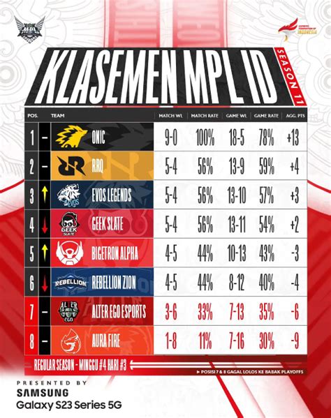 Klasemen Mpl Id Season Week Win Streak Onic Belum Pecah Rrq Lose