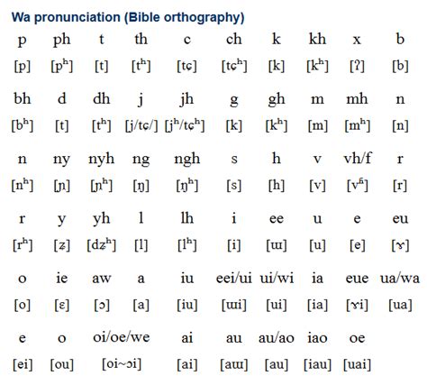 Wa (Va) is a member of the Palaungic branch of Mon-Khmer languages ...