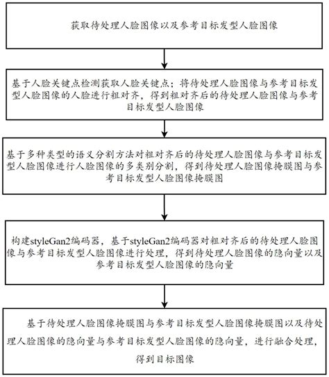 一种证件照人像发型自动编辑方法及系统与流程