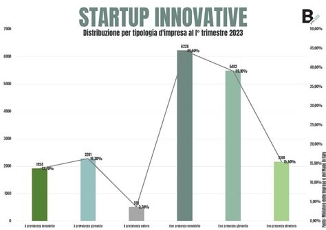 Startup Innovativa Requisiti Vantaggi Ed Esempi B Plannow