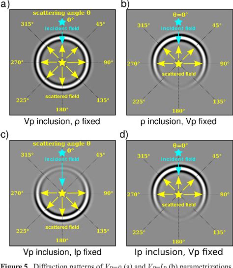 Figure From Full Waveform Inversion Of Diving Reflected Waves For