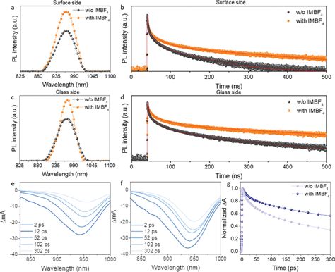 Steadystate Pl And Trpl Spectra Of Halfmixed Pbsn Perovskite Films