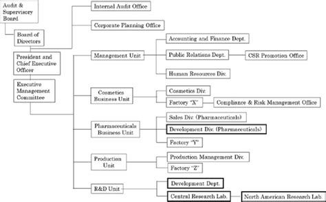 Example organization chart | Download Scientific Diagram