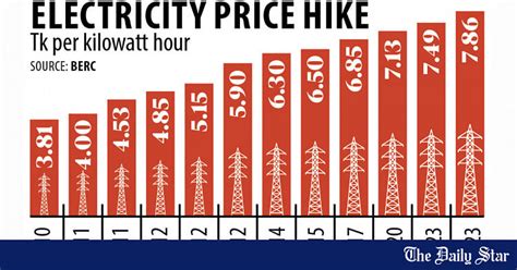 Retail Electricity Price Hiked Again In Just 3 Weeks Daily Star