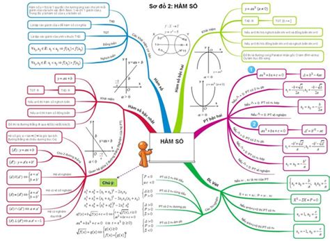 Tìm hiểu sơ đồ tư duy hàm số bậc nhất cho một cách học hiệu quả