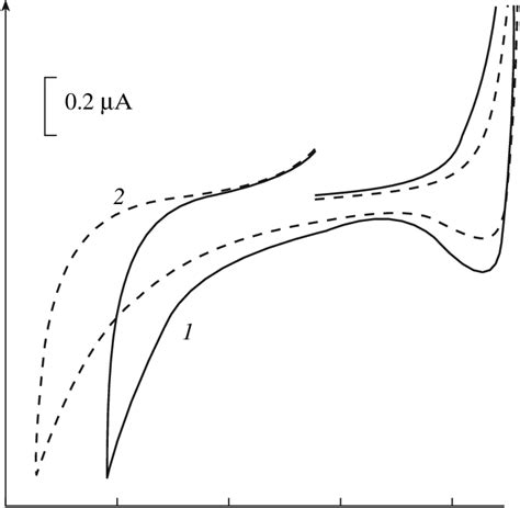 Cyclic Voltammograms Of 15 × 10 3 å H 4 Xna 4 1 And Buffer Solution Download Scientific