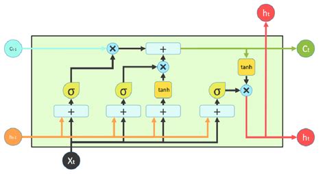 The Structure Of Long Short Term Memory Neural Network Lstm