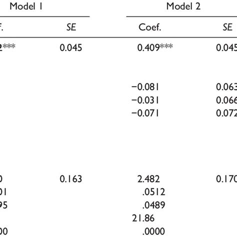 Ols Regression Predicting Ge Importance To Education Download Scientific Diagram