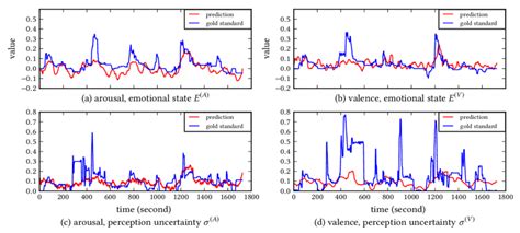 Illustration Of Arousal Emotional State A And Perception Uncertainty