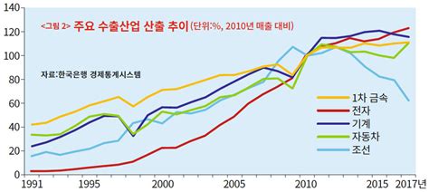 제조업 위기설의 실체 시사in