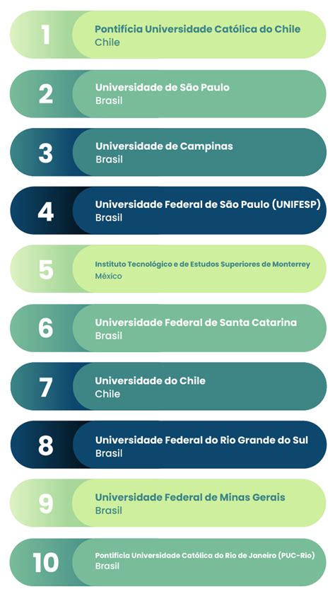 Brasil domina ranking das melhores faculdades da América Latina