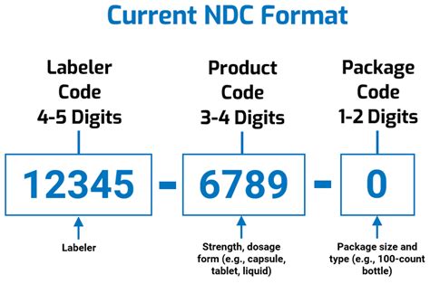 Fda National Drug Code Proposed Format Changes Industry Impact