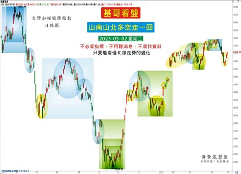 山南山北多空走一回（內含影片說明）｜黃肇基｜聚財網