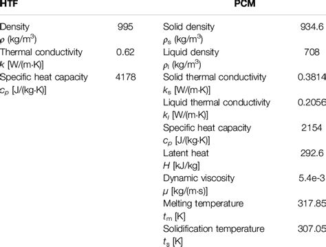 Thermophysical Properties Of Htf And Pcm Download Scientific Diagram