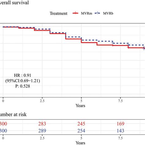 Overall Survival In Patients Aged 5070 Years After Mitral Valve