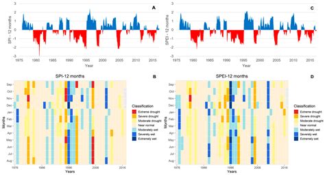 Calculation of the SPI, SPEI, and GRDI Indices for Historical Climatic
