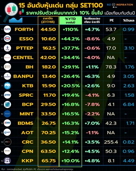 15 อันดับหุ้นเด่น กลุ่ม Set100 ราคาปรับตัวเพิ่มมากกว่า 10 ขึ้นไป เมือเทียบกับต้นปี ราคา ณ สิ้น