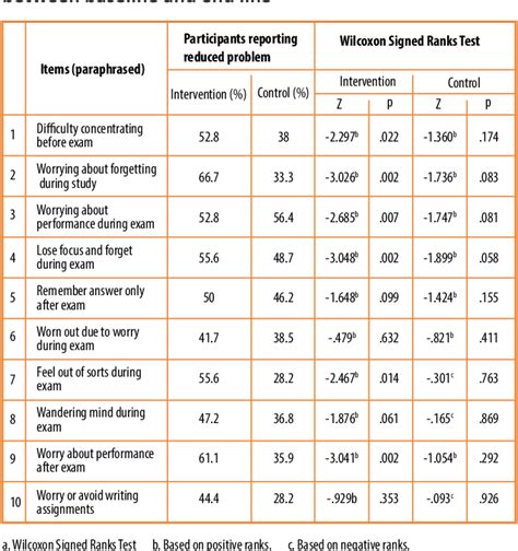 Table From Effectiveness Of Group Cognitive Behavioral Intervention