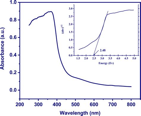 Uv Vis Diffuse Reflectance Spectroscopy Drs Spectrum And Tauc Plot