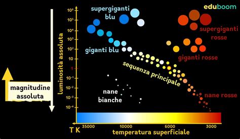 La luminosità delle stelle e il diagramma HR Scienze naturali prima