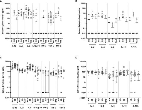 Frontiers Saliva And Serum Cytokine Profiles During Oral Ulceration In Behçet’s Disease