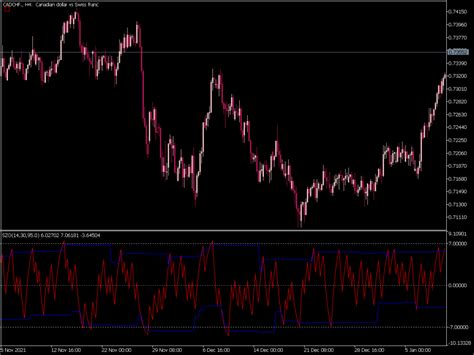 Sentiment Zone Oscillator MQL5 Top MT5 Indicators Mq5 Or Ex5