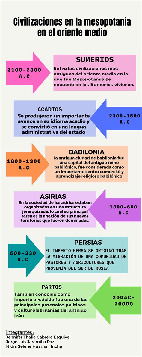 Grpo Linea De Tiempo Tp De Historia Ac Sumerios Off