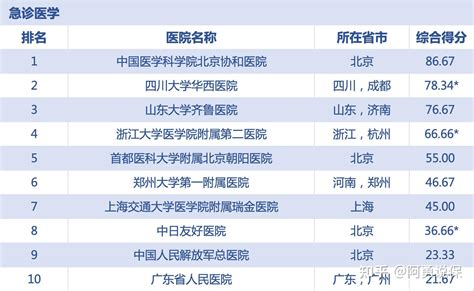 【收藏】【权威】中国最新医院科室排行榜 全国2023年 知乎