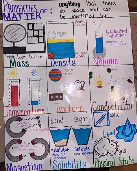 Properties Of Matter Anchor Chart For Elementary Middle And High