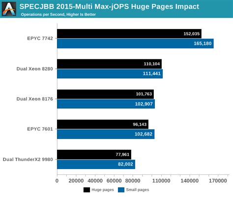 AMD二代霄龙实测双路128核心256线程无情碾压 AMD 霄龙 EPYC 霄龙7742 Xeon 至强 Intel 服务器 数据中心