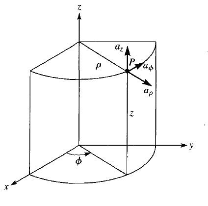 Derivatives Of The Unit Vectors In Different Coordinate Systems