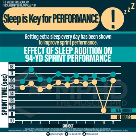 Sleep Is Key For Performance The Muscle PhD