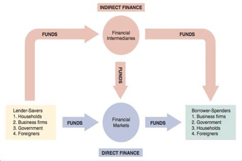 Financial System Flow Chart