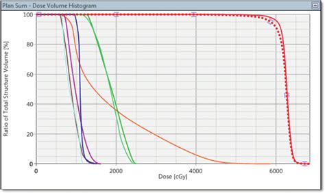 Dose Volume Histogram DVH Of The Composite Plan Showing 96 Of The