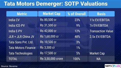 Tata Motors Demerger: A Story Of More Than A Sum Of Parts, In Charts