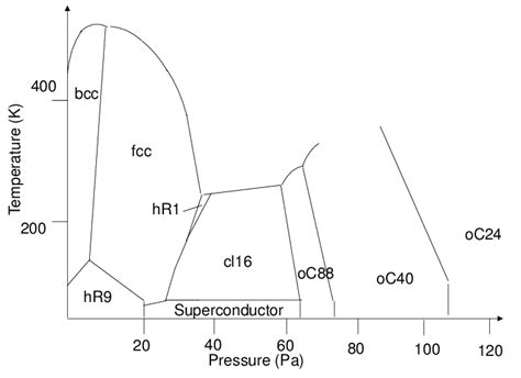 Lithium Phase Diagram | Download Scientific Diagram