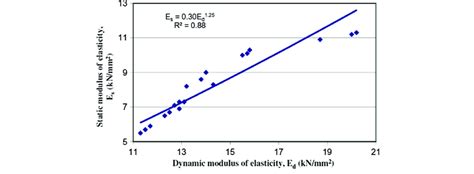 Relation Between Static And Dynamic Modulus Of Elasticity [47] Download Scientific Diagram